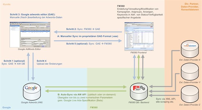FM360 Adwords Process De
